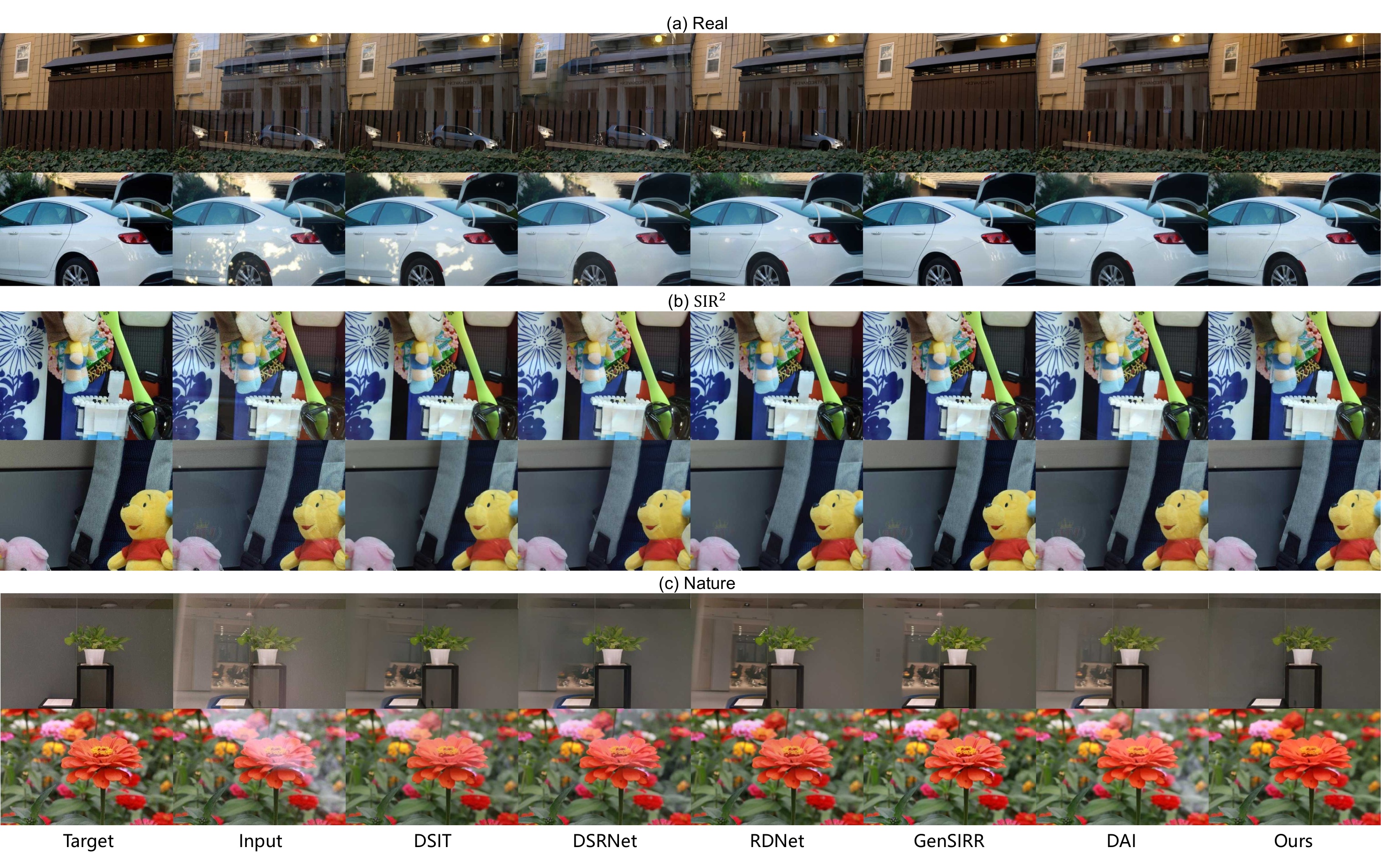 Qualitative comparison on the Real, SIR squared, and Nature image benchmarks